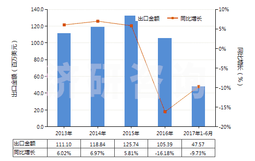 2013-2017年6月中國酚醛樹脂板,片,膜,箔,扁條(非泡沫料的,未用其他材料強化、層壓、支撐)(HS39209400)出口總額及增速統(tǒng)計